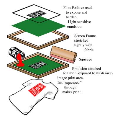 silkscreen process