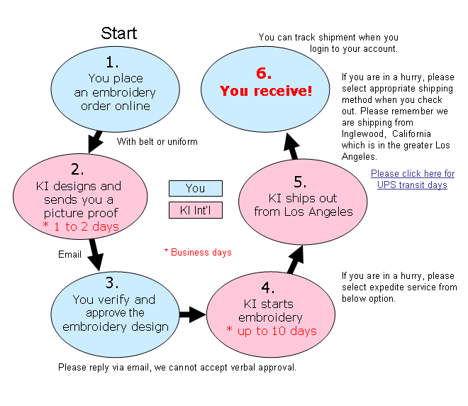 embroidery process - order, design, confirm, proof, verify, ship out, delivery